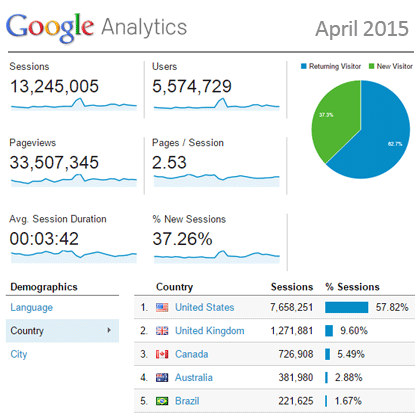 Google Analytics Report